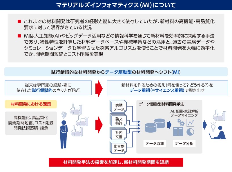 激化する材料開発競争を背景に本格化するデータ駆動型へのシフト（2