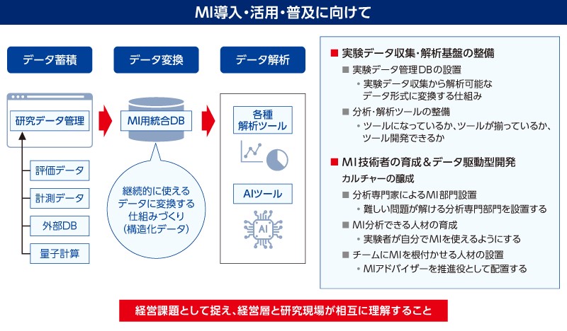 激化する材料開発競争を背景に本格化するデータ駆動型へのシフト（2