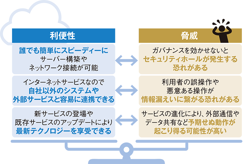 パブリッククラウドの利便性と脅威への対策を両立させるのは困難
