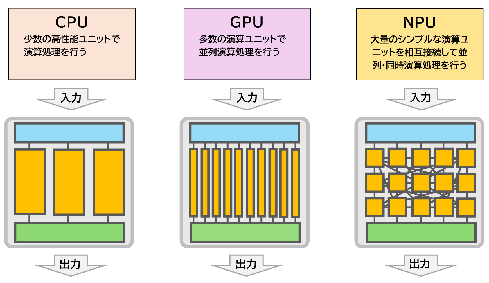 CPU/GPU/NPUの違いイメージ図