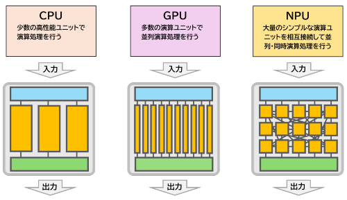 CPU/GPU/NPUの違いイメージ図
