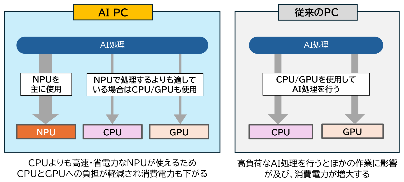 AI PCと従来のPCにおけるAI処理の違い