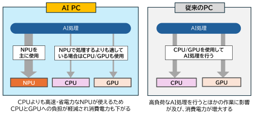 AI PCと従来のPCにおけるAI処理の違い