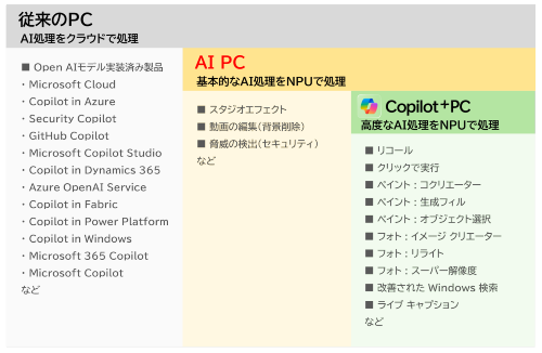 通常のPC、AI PC、Copilot+ PCがAIでできること