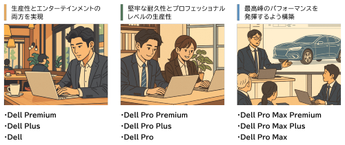 「Dell」「Dell Pro」「Dell Pro Max」の違い
