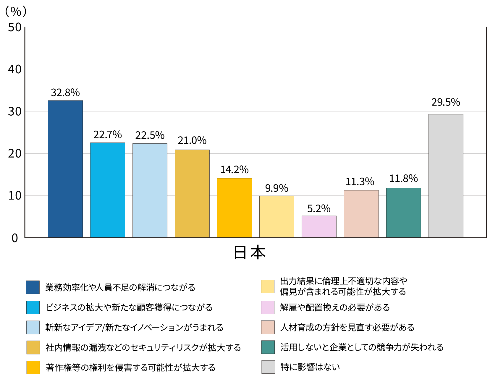 日本企業の「生成AIの活用推進による自社への効果・影響」