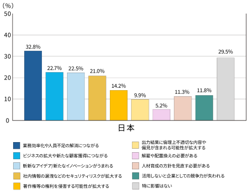 日本企業の「生成AIの活用推進による自社への効果・影響」