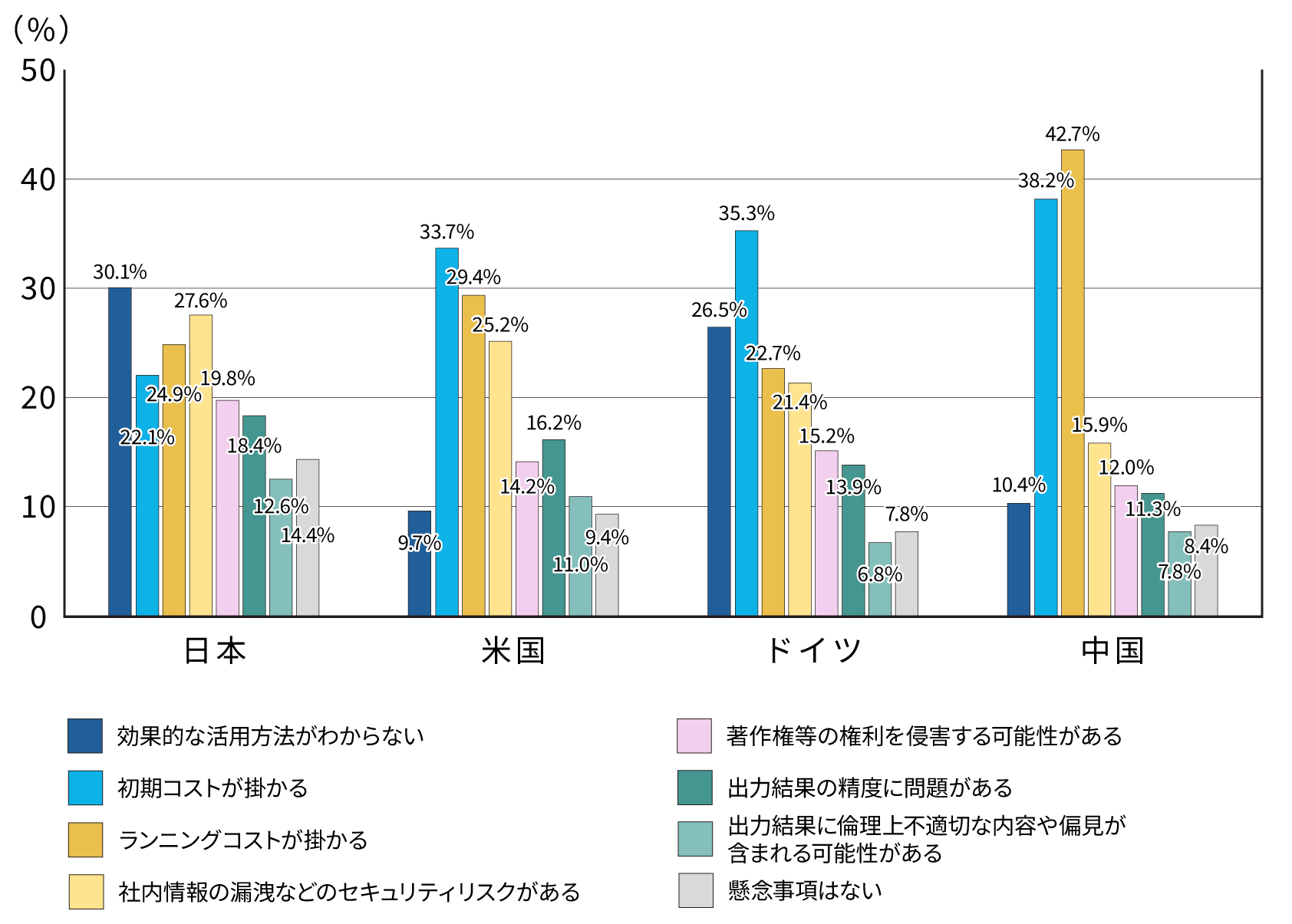 生成AI導入に際しての懸念事項（国別）