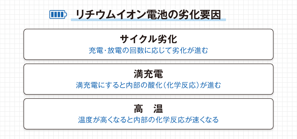 リチウムイオン電池は、充放電回数（サイクル）、満充電、高温で劣化が進む。