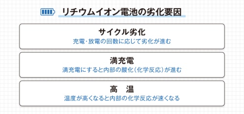 リチウムイオン電池は、充放電回数(サイクル)、満充電、高温で劣化が進む。