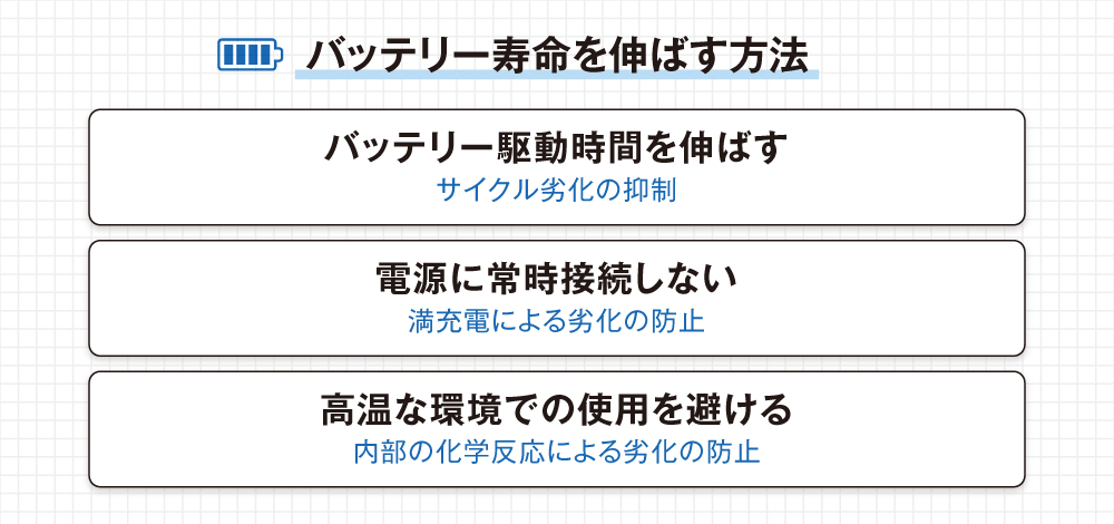 バッテリー寿命を伸ばすには、駆動時間を延ばして劣化抑制、常時接続を避け満充電劣化防止、高温環境での使用回避。​