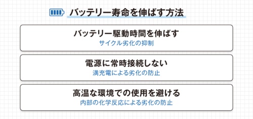 バッテリー寿命を伸ばすには、駆動時間を延ばして劣化抑制、常時接続を避け満充電劣化防止、高温環境での使用回避。