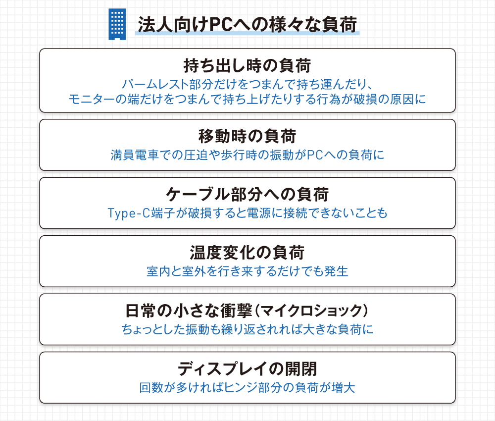 法人向けPCの負荷例：持ち出し、移動振動、ケーブル負荷、温度変化、微小衝撃、画面開閉。​