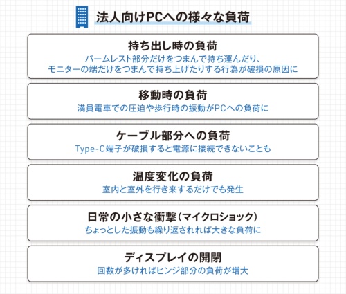 法人向けPCの負荷例:持ち出し、移動振動、ケーブル負荷、温度変化、微小衝撃、画面開閉。