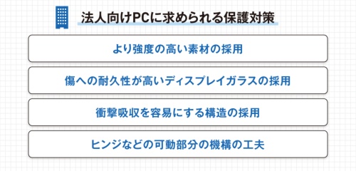 法人向けPCの保護対策:高強度素材、耐傷ディスプレイガラス、衝撃吸収構造、ヒンジ等可動部の工夫。