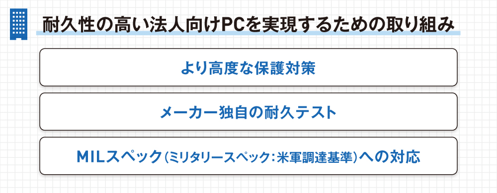 耐久性の高い法人向けPCの取組：高度な保護対策、メーカー独自の耐久テスト、MILスペック対応。​