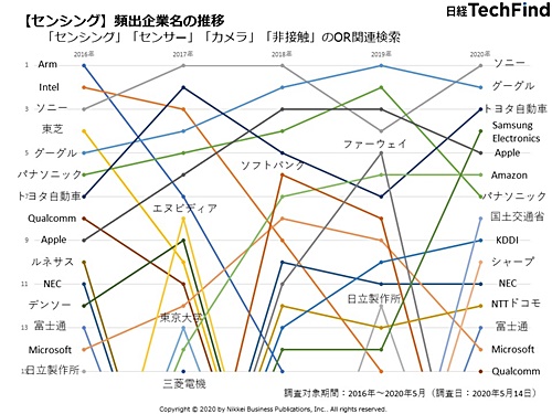 情報収集・分析サービス「日経TechFind」を使い、「センシング」「センサー」「カメラ」「非接触」に関連するキーワードが記載されている日経BPコンテンツを抽出。これらのコンテンツに登場する企業・団体名の出現頻度を調査し、2016～2020年の推移を示した（2020年は1～5月）。本図を含む資料「非接触テック　アフターコロナ時代の新常識」（PDF）を本ページ下部よりダウンロード可能