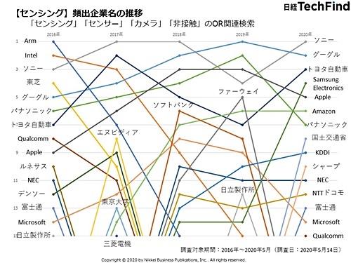 情報収集・分析サービス「日経TechFind」を使い、「センシング」「センサー」「カメラ」「非接触」に関連するキーワードが記載されている日経BPコンテンツを抽出。これらのコンテンツに登場する企業・団体名の出現頻度を調査し、2016~2020年の推移を示した(2020年は1~5月)。本図を含む資料「非接触テック アフターコロナ時代の新常識」(PDF)を本ページ下部よりダウンロード可能
