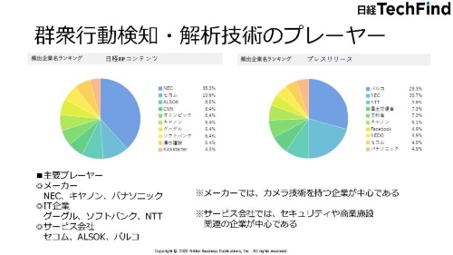 情報収集・分析サービス「日経TechFind」を使い、「群衆行動検知」「群衆行動解析」およびこれらに関連するキーワードが記載されている日経BPコンテンツとプレスリリースを抽出、コンテンツに登場する企業名の出現頻度を調査し、その結果を示した。本図を含む資料「混雑・密集対策テック」(PDF)を本ページ下部よりダウンロード可能