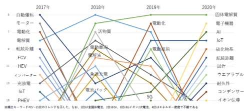 日経クロステックにおける全固体電池関連のキーワード推移