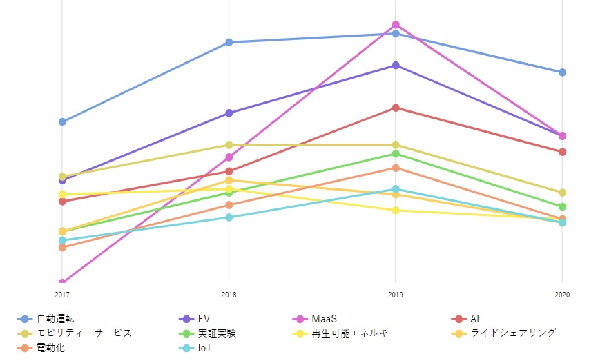 日経クロステックにおける「モビリティーの低炭素テック」に関連するキーワードの推移