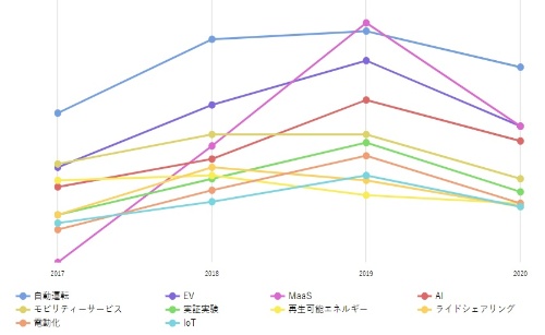 日経クロステックにおける「モビリティーの低炭素テック」に関連するキーワードの推移