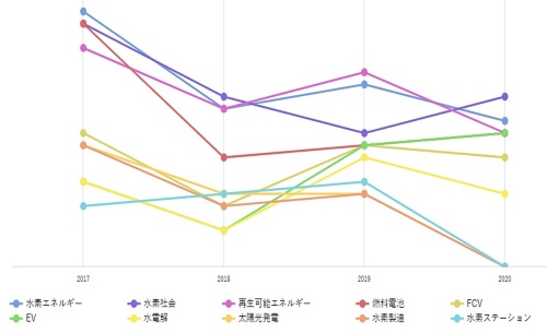 日経クロステックにおける「水素」に関連するキーワードの推移