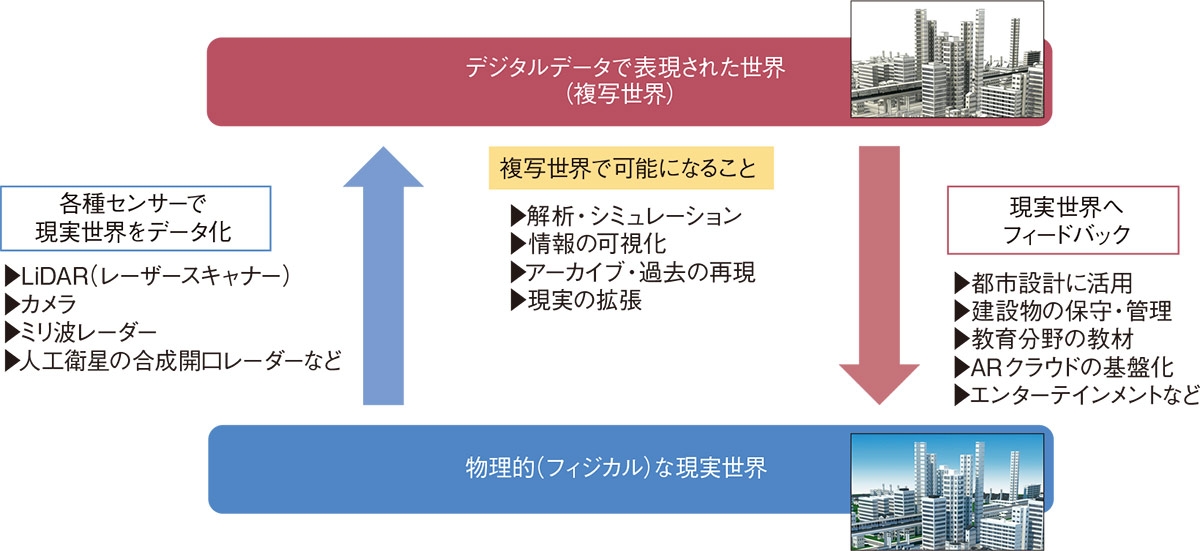 世界のデジタル化とデータ活用の概要。まず物理的な現実世界を、各種センサーを用いてセンシングし、デジタルデータとして写し取る。複写世界上では、例えば仮想的な実験や精度の高いシミュレーションが可能になる。その結果を現実世界にフィードバックすることで、超効率な社会を生み出す（図：日経クロステック）。本図を含む資料「3次元データ　地球まるごとデジタル化、最適化社会を生み出す」（PDF）を本ページ下部よりダウンロード可能