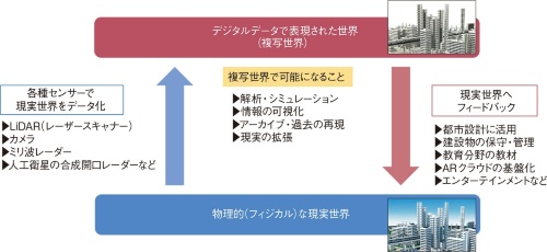 世界のデジタル化とデータ活用の概要。まず物理的な現実世界を、各種センサーを用いてセンシングし、デジタルデータとして写し取る。複写世界上では、例えば仮想的な実験や精度の高いシミュレーションが可能になる。その結果を現実世界にフィードバックすることで、超効率な社会を生み出す(図:日経クロステック)。本図を含む資料「3次元データ 地球まるごとデジタル化、最適化社会を生み出す」(PDF)を本ページ下部よりダウンロード可能