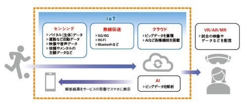 スポーツビジネスに関連するテクノロジー