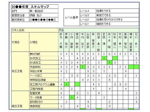 今度こそ形骸化させない 人材育成 配置に活用されるスキルマップの作り方 日経クロステック Active