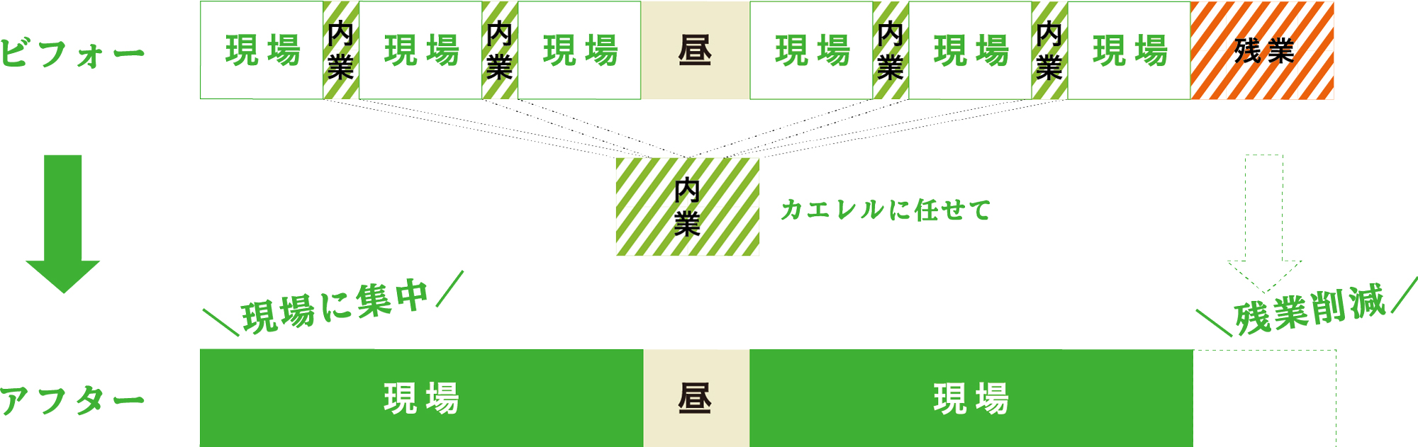 「カエレル」を導入することで、現場スタッフが写真整理に費やしていた時間を削減できる（資料：小田島組）