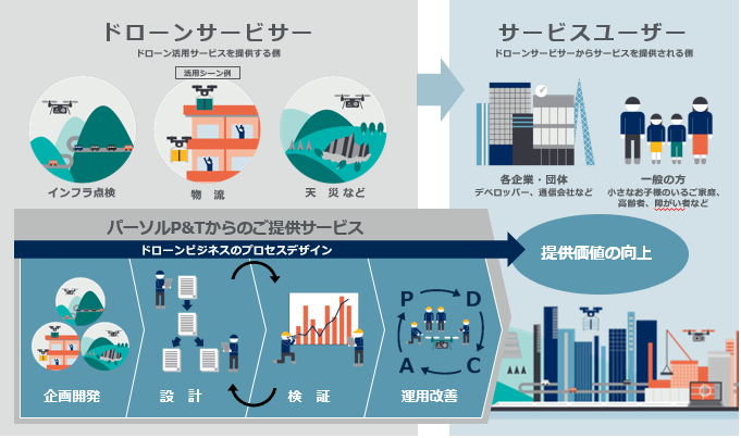 ドローンサービスを提供する企業向けのシステム「ドローンプロセスデザイン 運用キット」。サービス構築と運用改善を支援する（画像提供：パーソルプロセス＆テクノロジー）