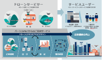 ドローンサービスを提供する企業向けのシステム「ドローンプロセスデザイン 運用キット」。サービス構築と運用改善を支援する(画像提供:パーソルプロセス&テクノロジー)