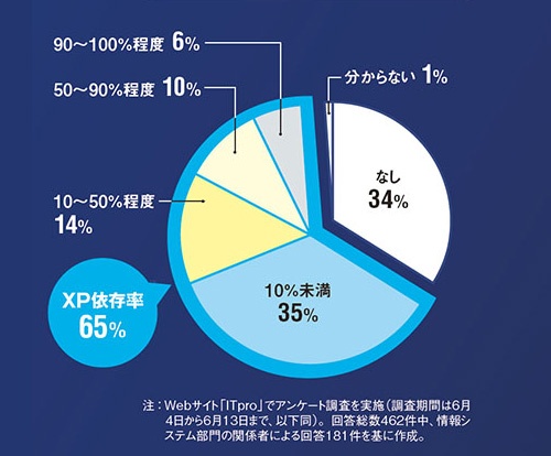 図2●社内のPCに占めるWindows XPの割合