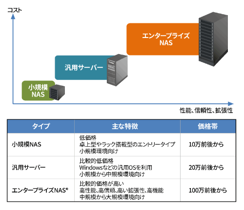 図1　ファイル共有ストレージの比較