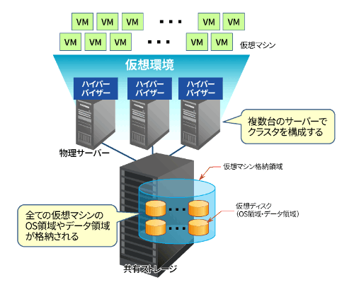 図1　一般的なサーバー仮想化環境の構成