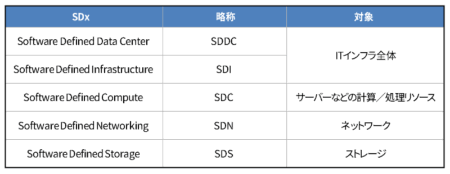 表1　SDxの種類と略称