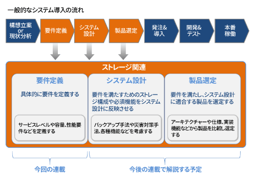 図1　システム導入の流れ