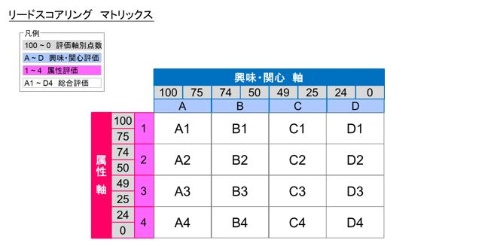 第5回 現場担当者必見 リード育成の要所 リード評価とスコアリング 後編 日経クロステック Active