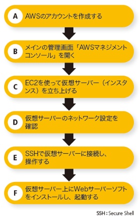 図1-1●AWS上にWebサーバーを起動 図1-1●AWS上にWebサーバーを起動