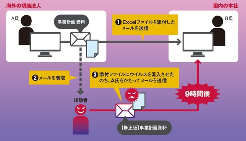 図3●日本IBMが2013年に確認した標的型攻撃の概要