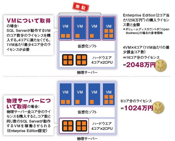 図4●SQL Server 2014はライセンスの取得方法が2種類