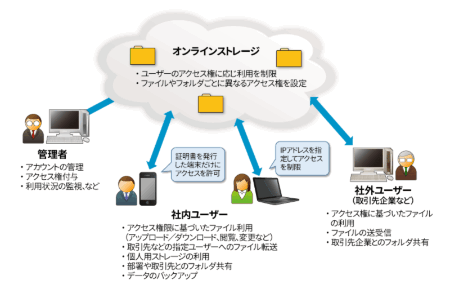 図1●オンラインストレージサービスの概要