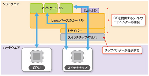 Part2 ハードとソフトの基本構成 | 日経クロステック Active