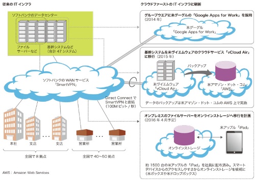 基幹システム刷新でクラウドへ全面移行 Vcloud Air Google Appsを活用 日経クロステック Active