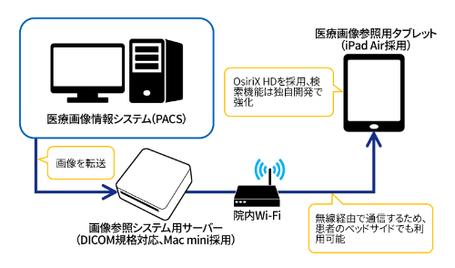 図2●既設の医療画像情報システム（PACS）から専用サーバーに画像を転送・蓄積。院内Wi-Fiを経由してタブレットで確認できるようにした。非常時にはPACSのバックアップとしても利用を想定