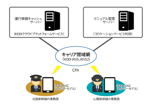 図●JR西日本が新幹線乗務員向けに導入した、タブレットによる支援システムの概要