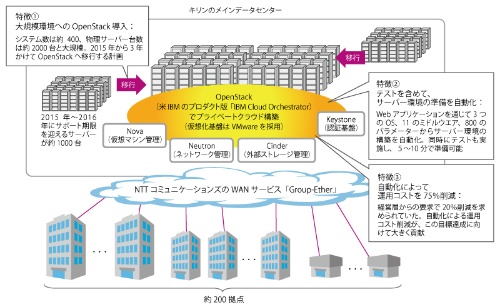 図1●OpenStackを使って大規模なプライベートクラウドを構築したキリン