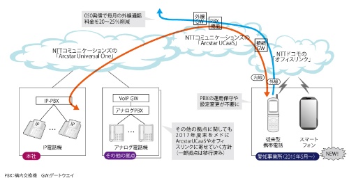 愛知事業所で内線fmcを全面導入 クラウドpbxの活用で手間いらず 日経クロステック Active